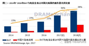 第二季服務器內存價格漲幅超10%，AI與數據處理需求驅動BAT等巨頭服務器采購猛增